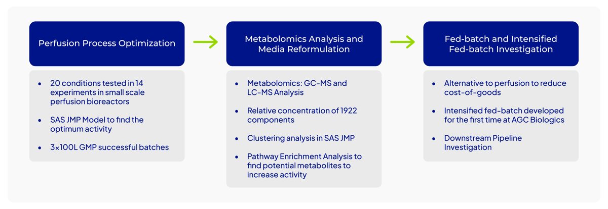 AGC Bio perfusion to fed-batch Case Study Graphic1