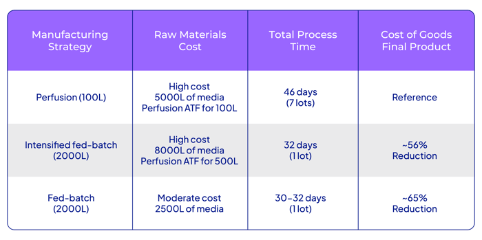 AGC Bio perfusion to fed-batch Case Study Graphic2