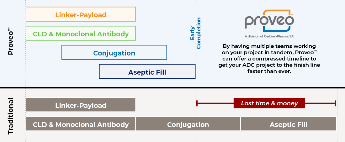 Proveo timeline graphic3